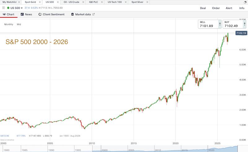 SandP 500 chart