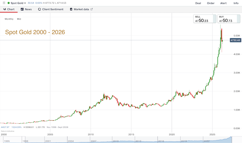 Spot Gold Chart