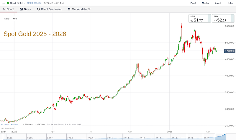 Spot Gold