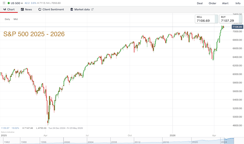 SandP 500 chart