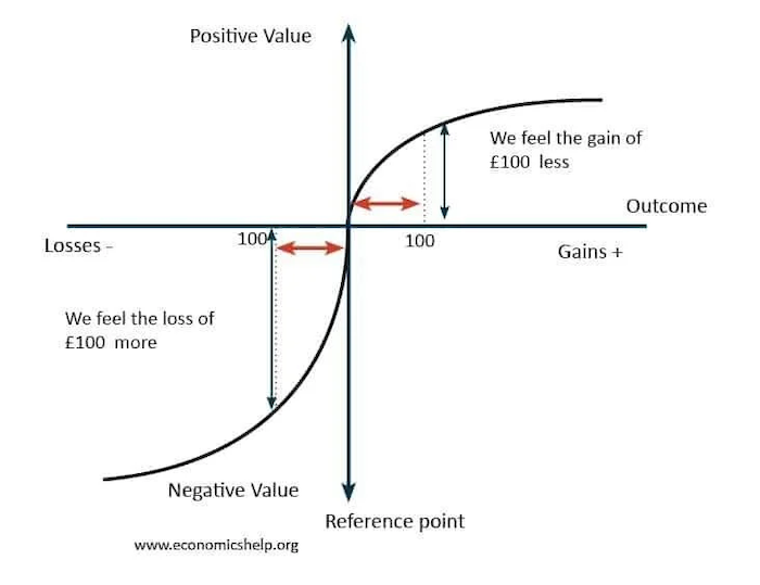 Prospect Theory