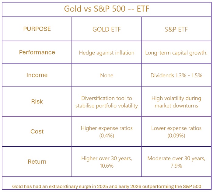 Gold vs SandP 500 ETF