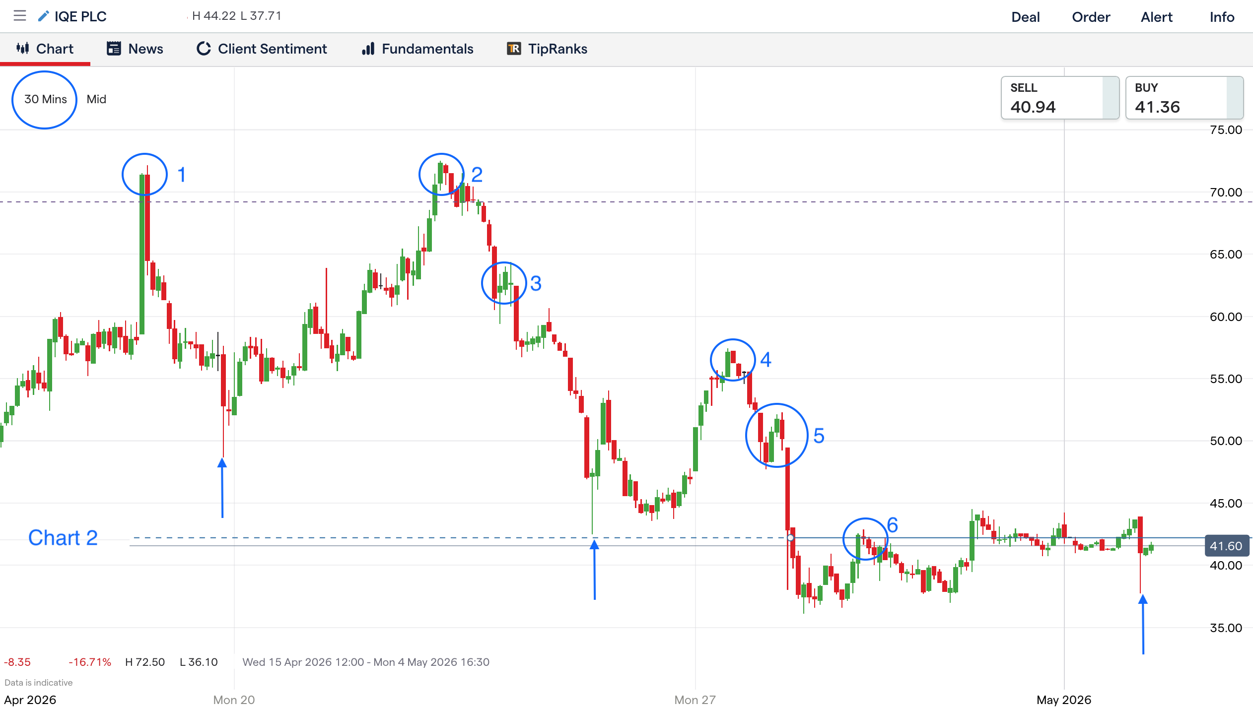 M30 chart