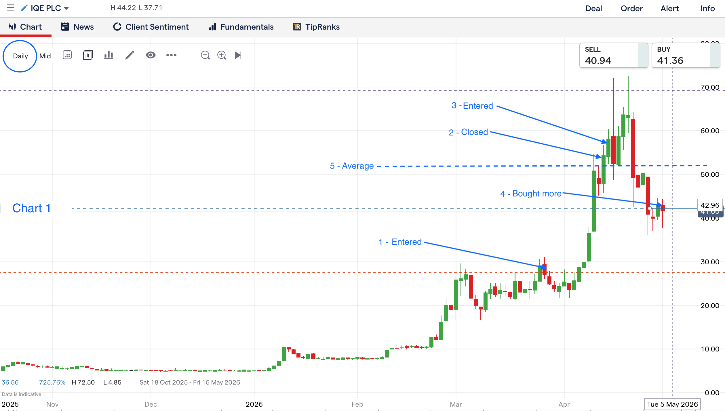 Trading Fun Daily cahrt