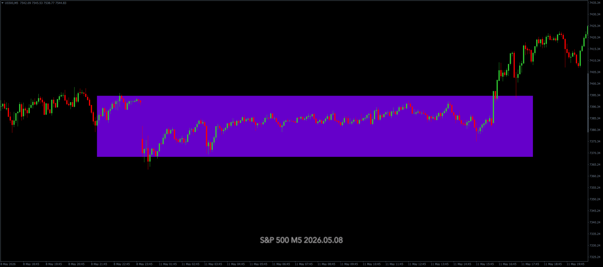 Accumulation S&P 500 Chart
