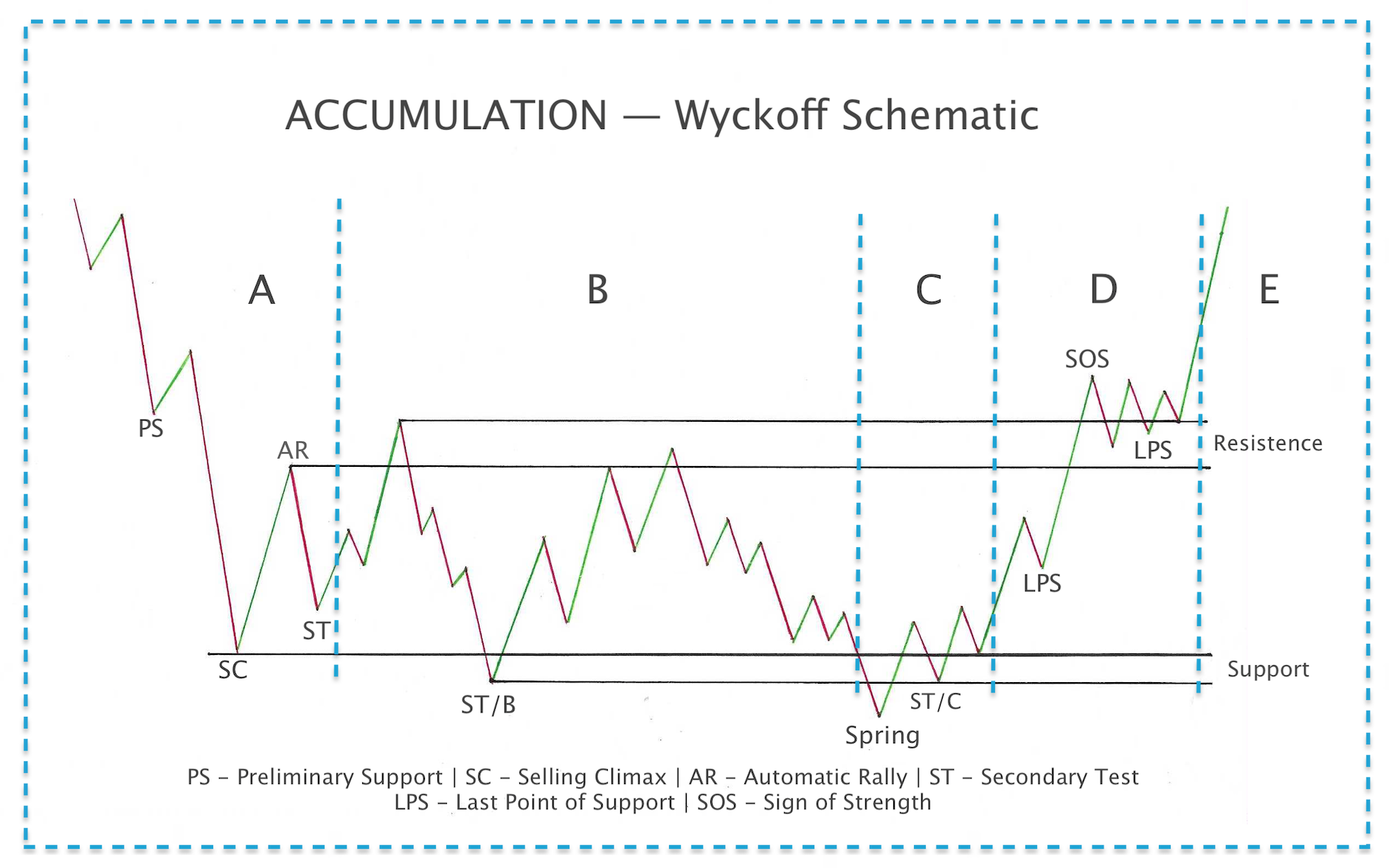 Accumulation and distribution