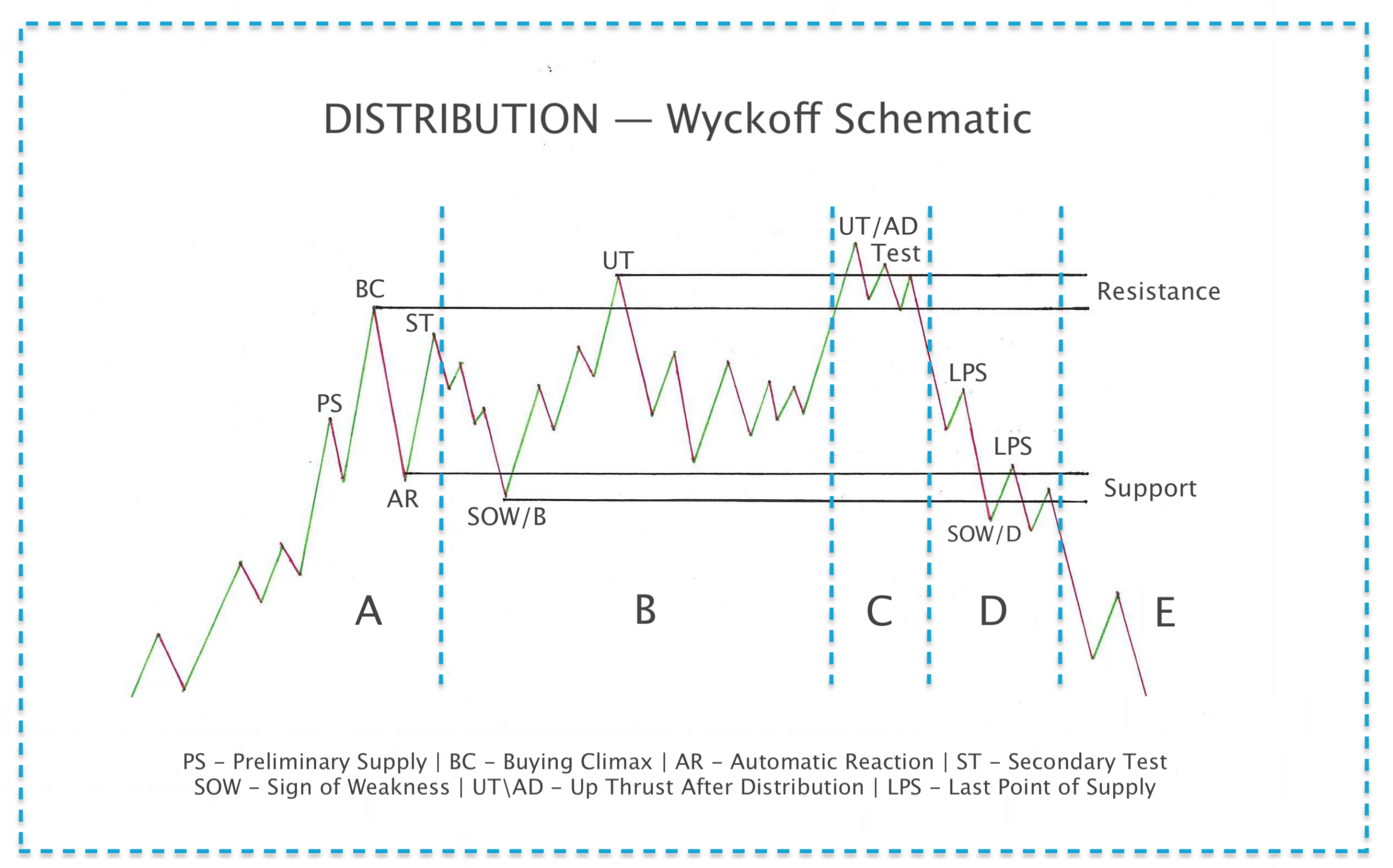 Distribution and accumulation