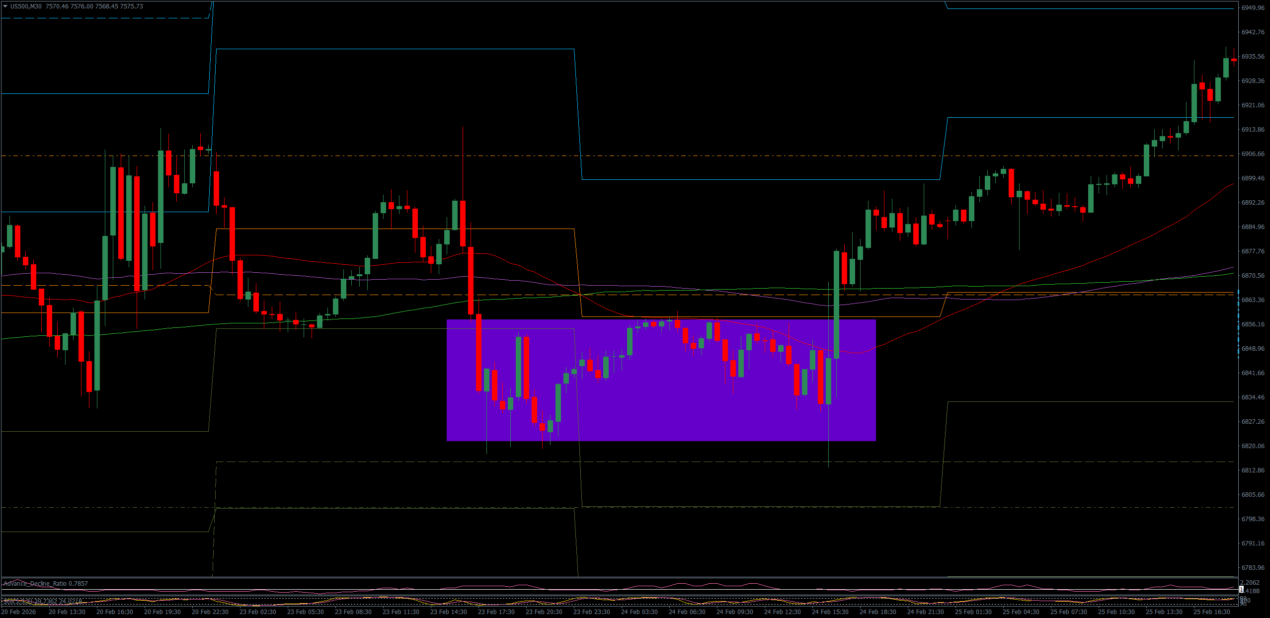 Accumulation S&P 500 Chart