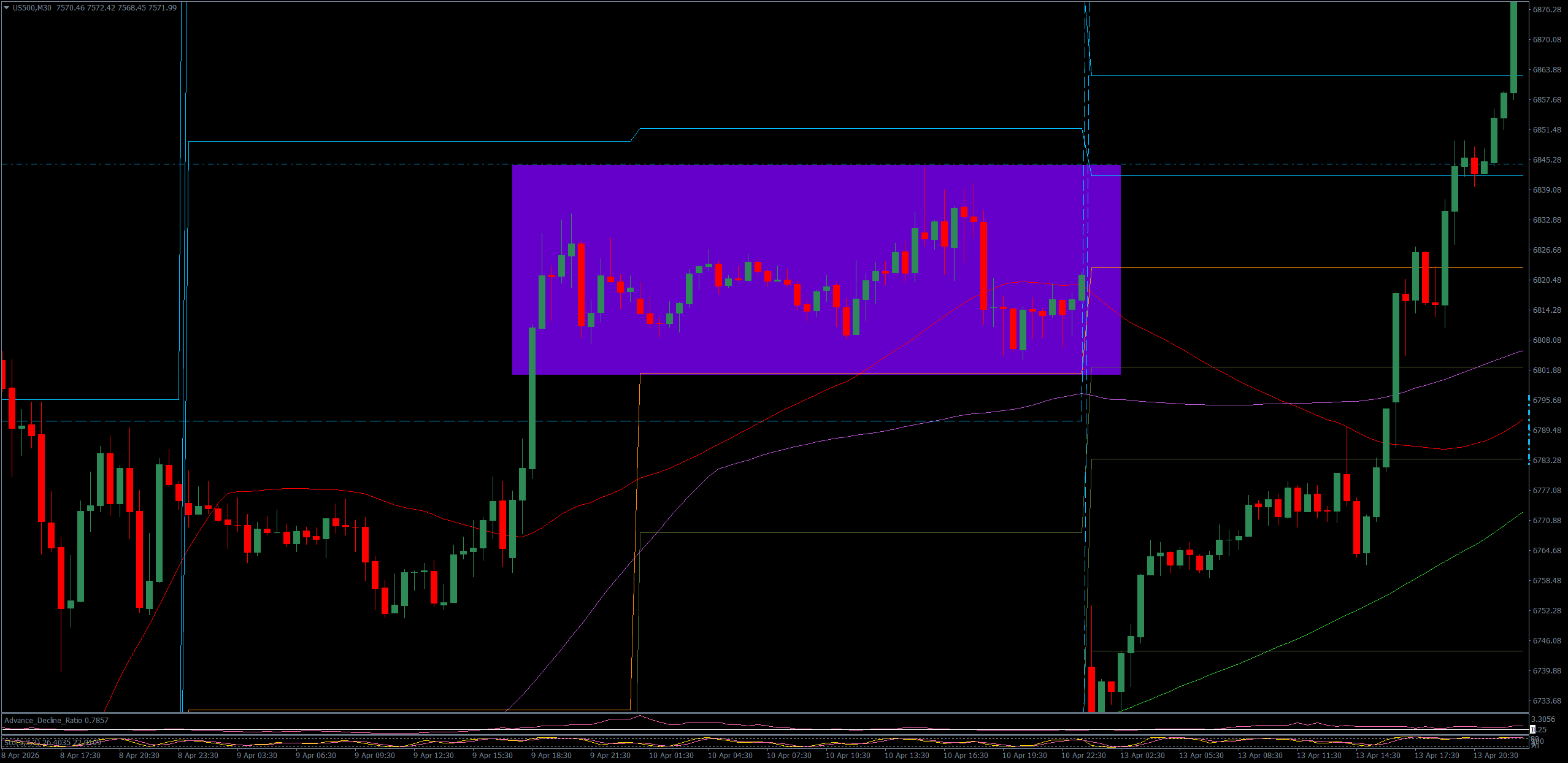 Accumulation S&P 500 Chart