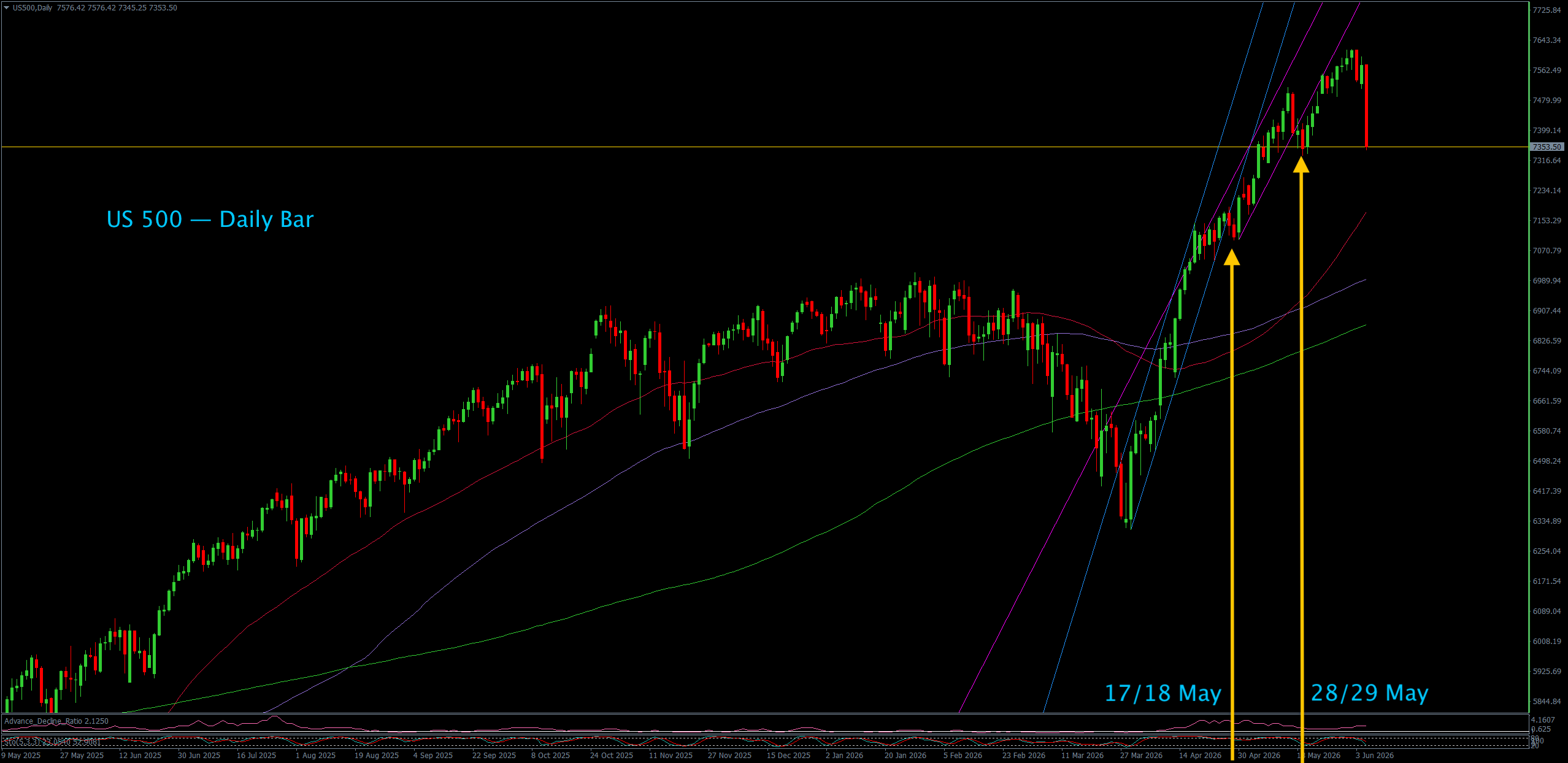 S&P 500 sell-off daily chart