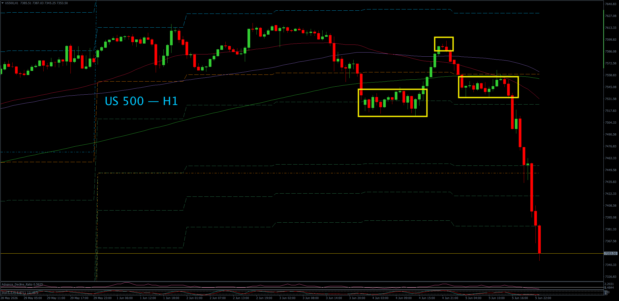 S&P 500 head & shoulders